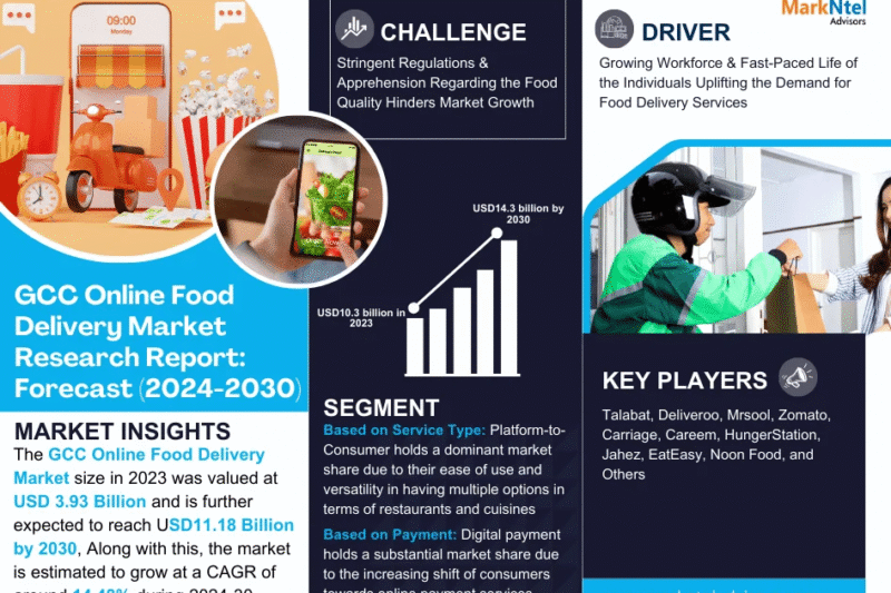GCC Online Food Delivery Market Forecast 2030: Growth Trends, Key Players & Future Outlook | MarkNtel