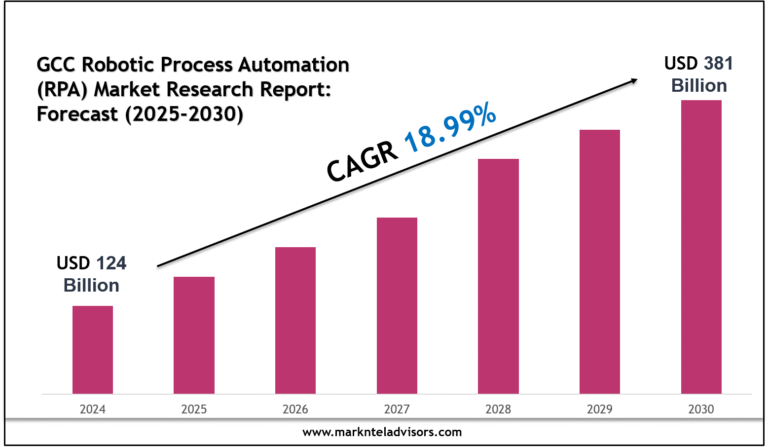 GCC Robotic Process Automation (RPA) Market
