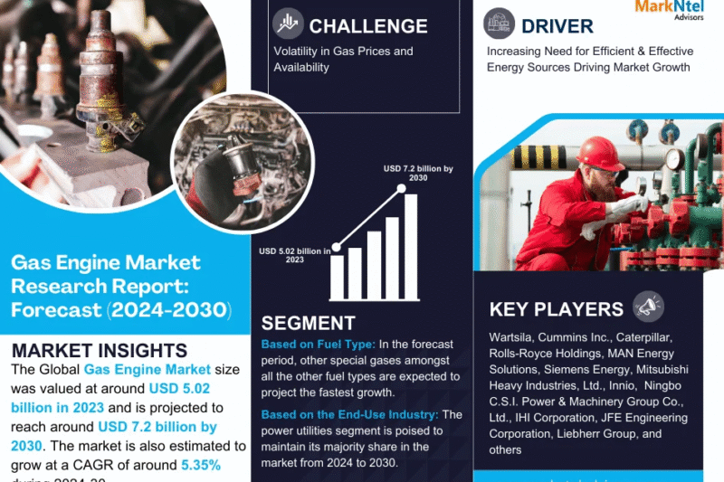 Gas Engine Market Trends: Significant Growth Expected Through 2030