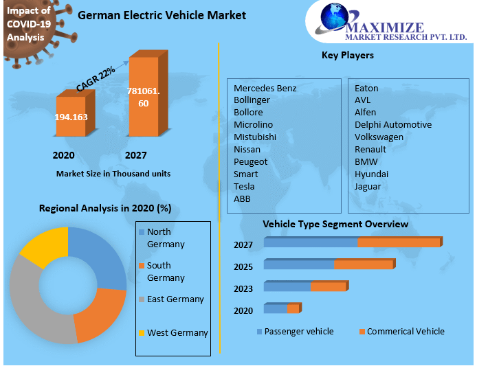 German Electric Vehicle Market Growth Accelerates Amid Rising Consumer Adoption of EVs