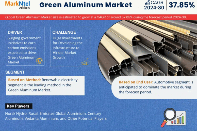 Green Aluminum Market Size, Insights, Growth Rate, Trends Analysis and Forecast to 2030