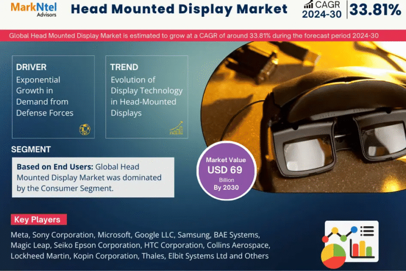 Head Mounted Display Market Size, Insights, Growth Rate, Trends Analysis and Forecast to 2030