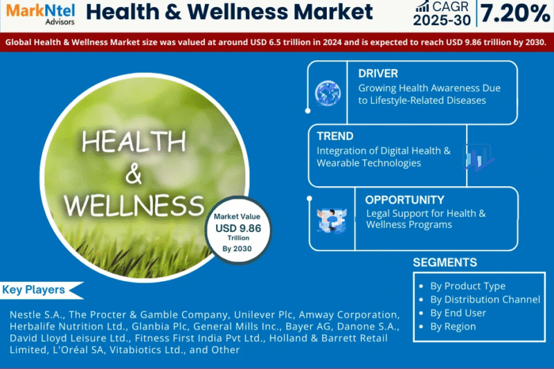 Health & Wellness Market Poised for 7.20% CAGR Growth Through 2030