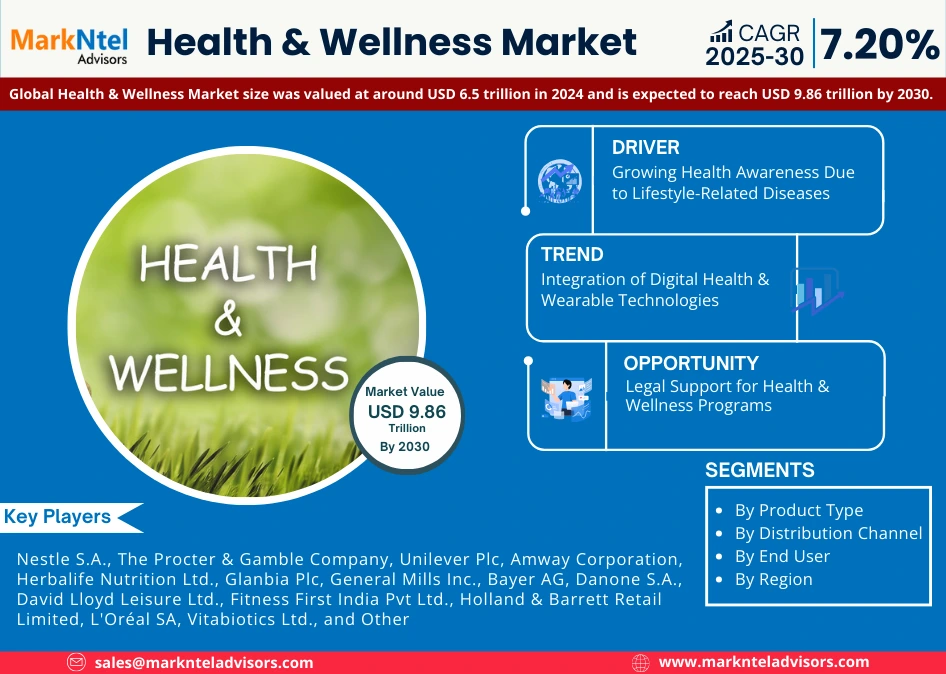 Health & Wellness Market
