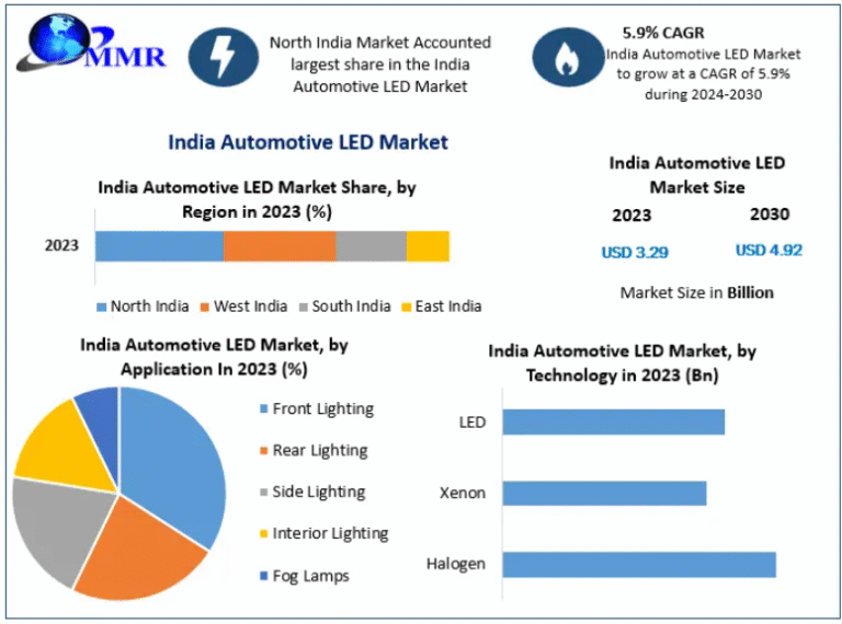 India Automotive LED Market