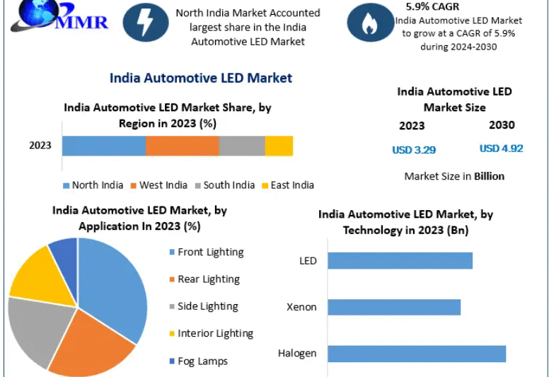 India Automotive LED Market: Challenges and Barriers to Wider Adoption