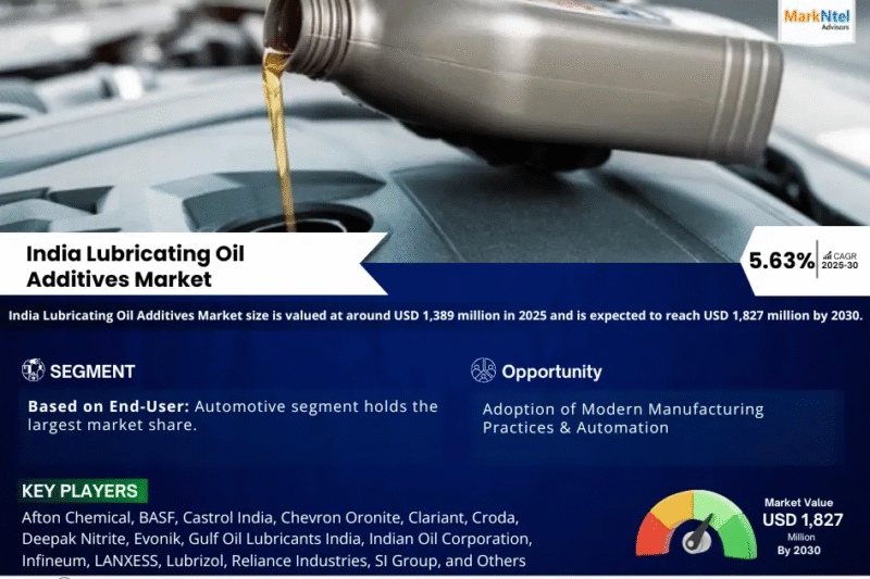 India Lubricating Oil Additives Market Poised for 5.63% CAGR Growth Through 2030