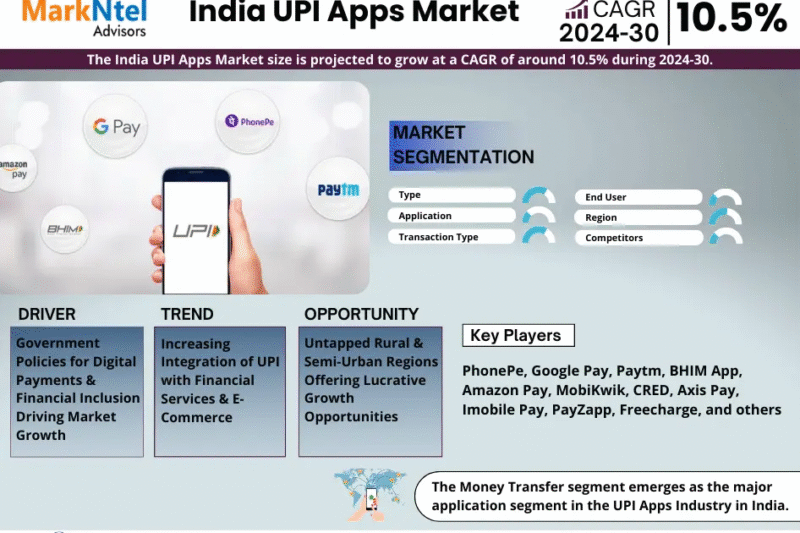 India UPI Apps Market Share, Size and Key Trends Forecast to 2030