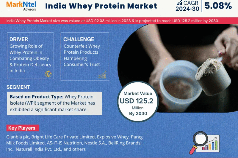 India Whey Protein Market Size, Insights, Growth Rate, Trends Analysis and Forecast to 2030