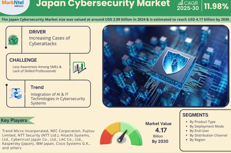 Japan Cybersecurity Market Forecast: USD 4.17 Billion Valuation by 2030
