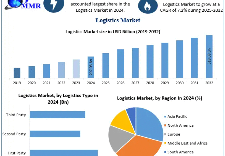 Logistics Market Growth Driven by E-commerce and Supply Chain Modernization