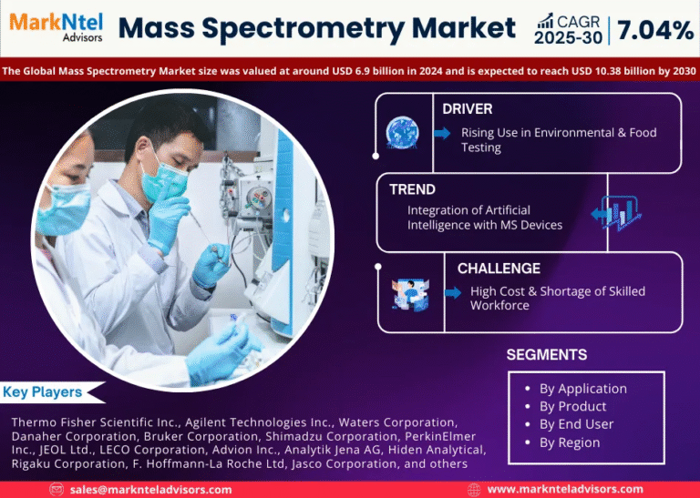 Mass Spectrometry Market