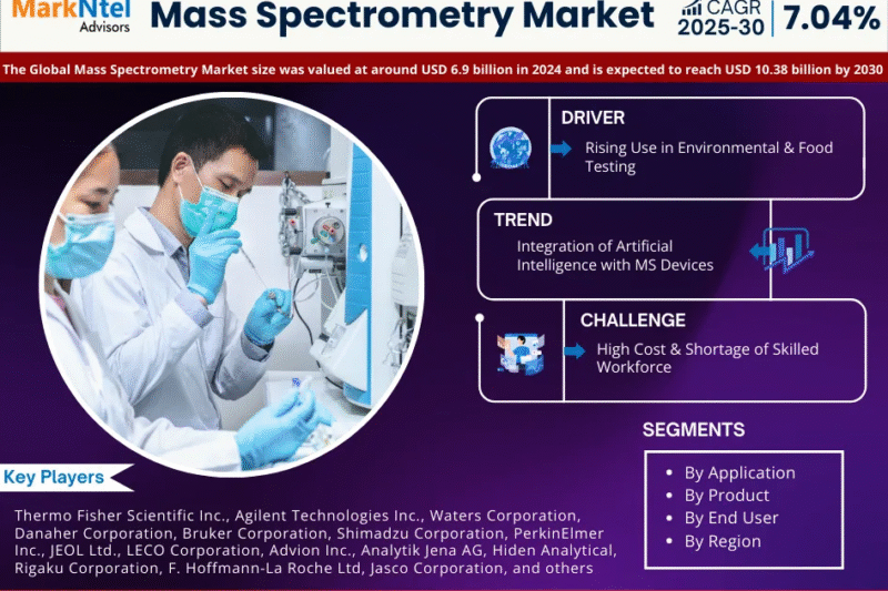 Mass Spectrometry Market to Hit USD 10.38 Billion by 2030- MarkNtel
