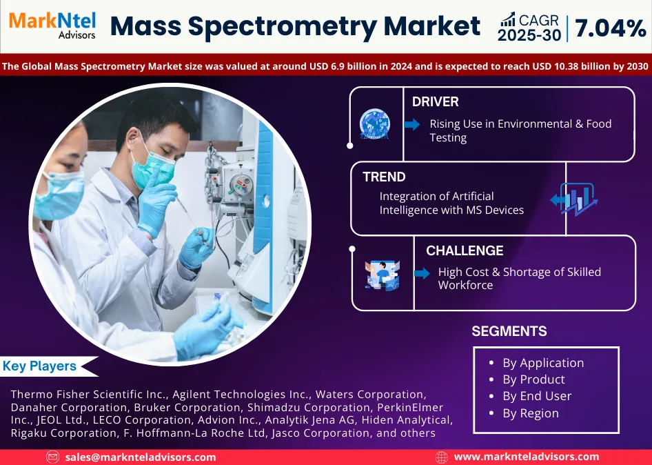 Mass Spectrometry Market