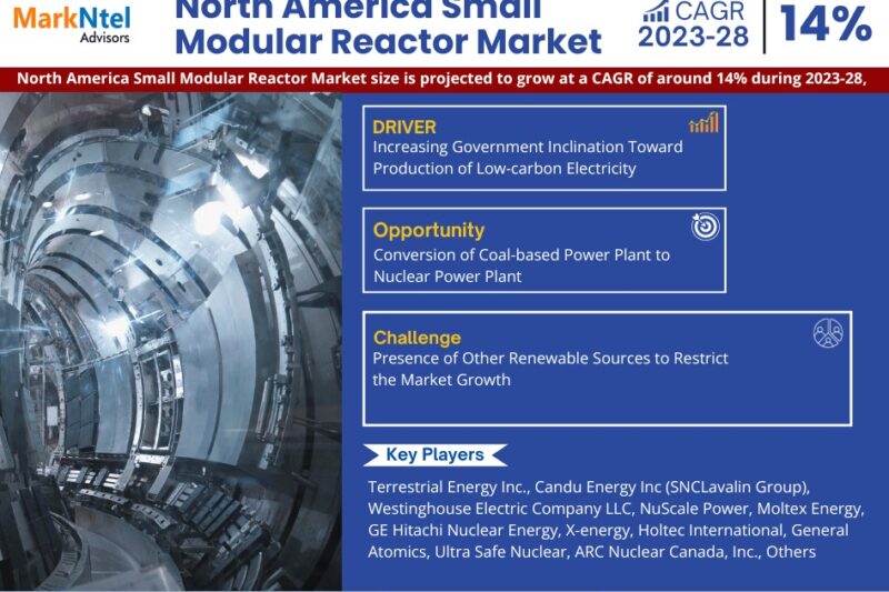North America Small Modular Reactor Market Set to Grow at 14% CAGR by 2028 – MarkNtel