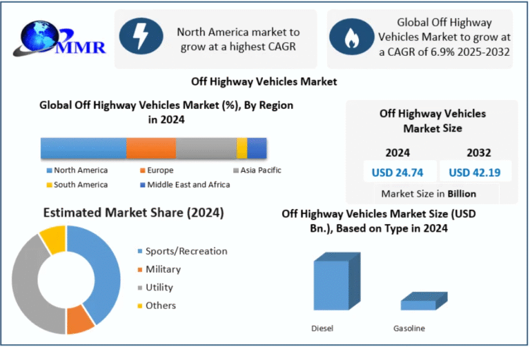 Off Highway Vehicles Market