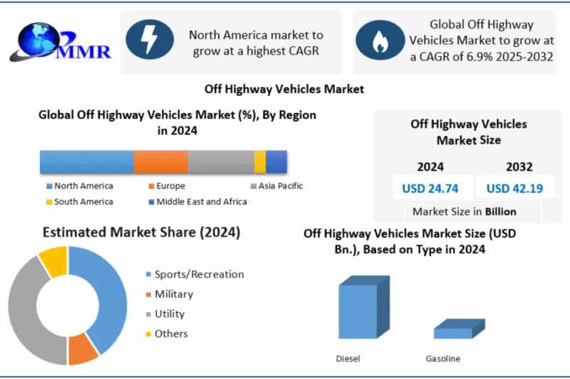 Off Highway Vehicles Market Benefits from Upgrades in Safety and Operator Comfort Features