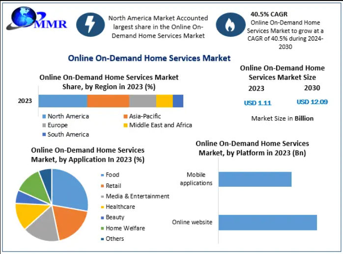 Online On-Demand Home Services Market: How Mobile Apps Are Reshaping the Industry 2030