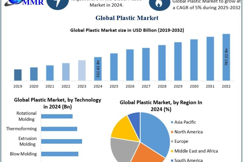 Plastic Market Segment Development & Forecast (2025–2032)