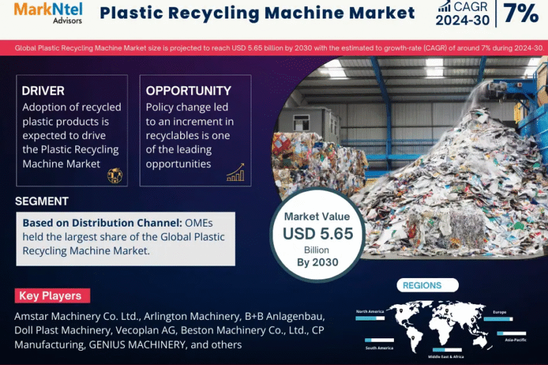 Plastic Recycling Machine Market Share, Size, Trends and Competitive Analysis 2024–2030