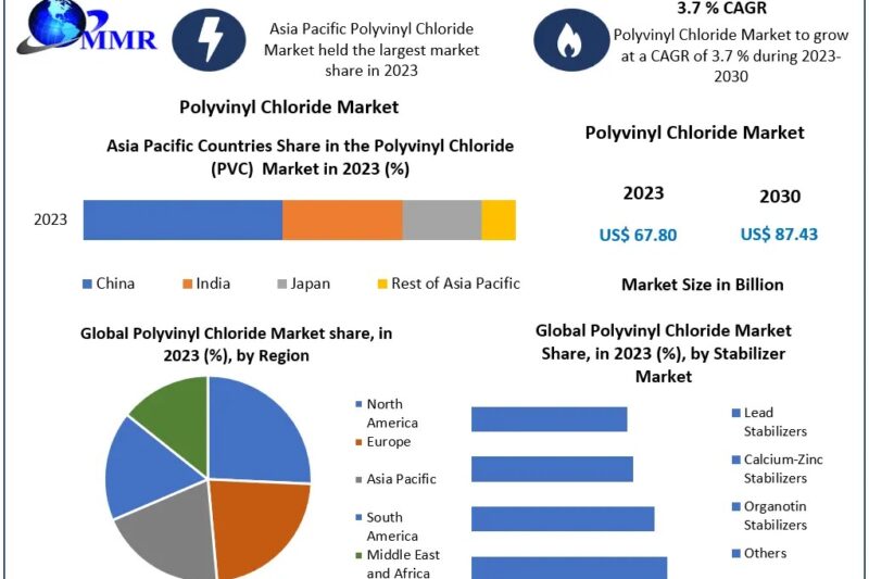 Polyvinyl Chloride Market, Recent Developments and Opportunities 2024-2030