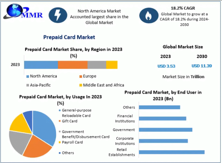 Prepaid Card Market