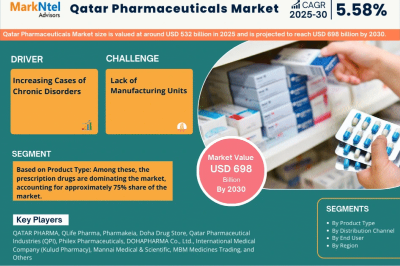 Qatar Pharmaceuticals Market Forecast: USD 698 Billion Valuation by 2030