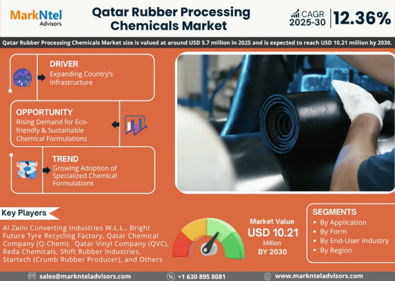 Qatar Rubber Processing Chemicals Market