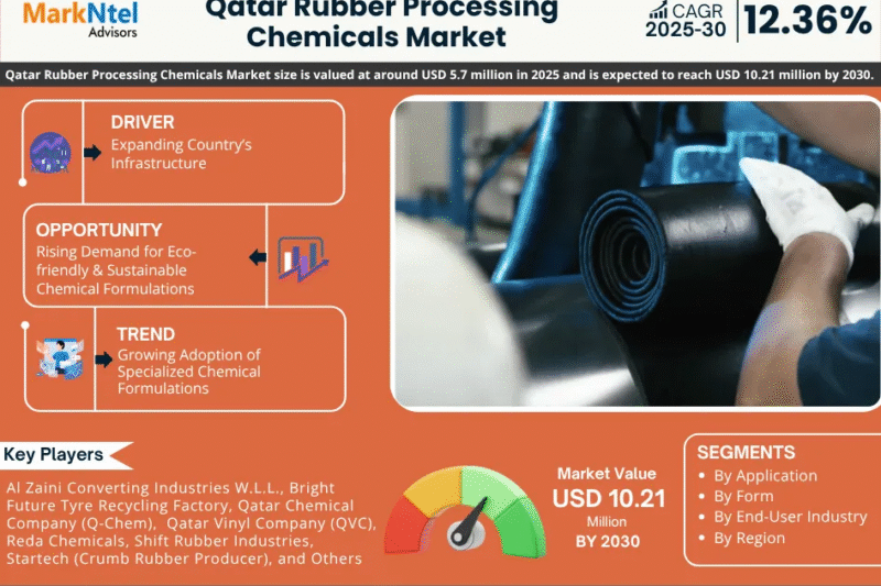 Qatar Rubber Processing Chemicals Market Forecast 2030: Growth Trends, Key Players & Future Outlook | MarkNtel