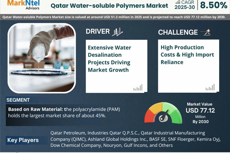 Qatar Water-soluble Polymers Market Size, Insights, Growth Rate, Trends Analysis and Forecast to 2030