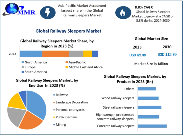 Railway Sleepers Market