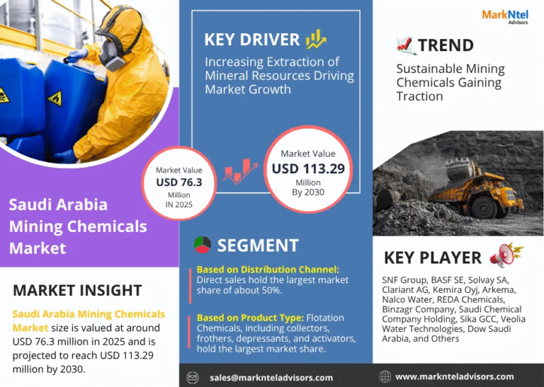 Saudi Arabia Mining Chemicals Market