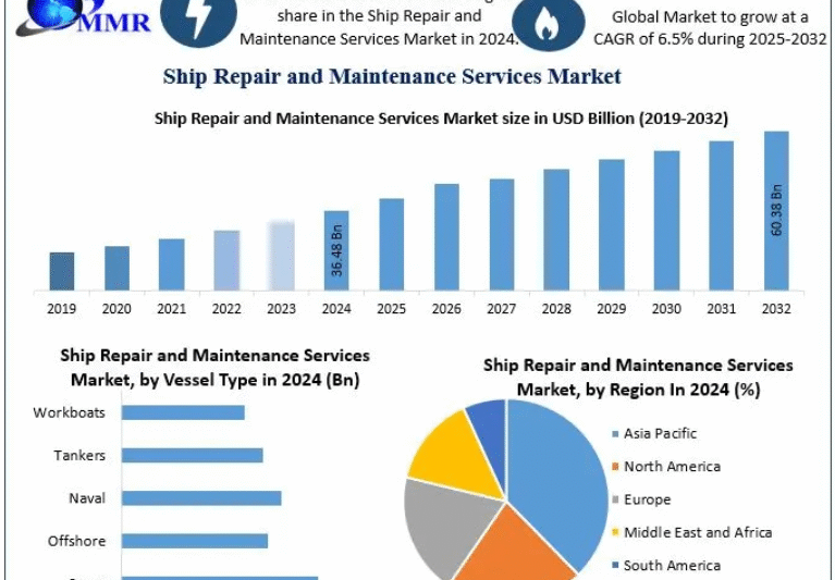 Ship Repair and Maintenance Services Market Size, Share, and Forecast to 2032