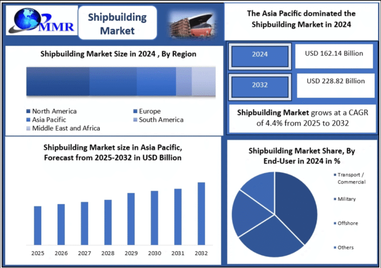 Shipbuilding Market