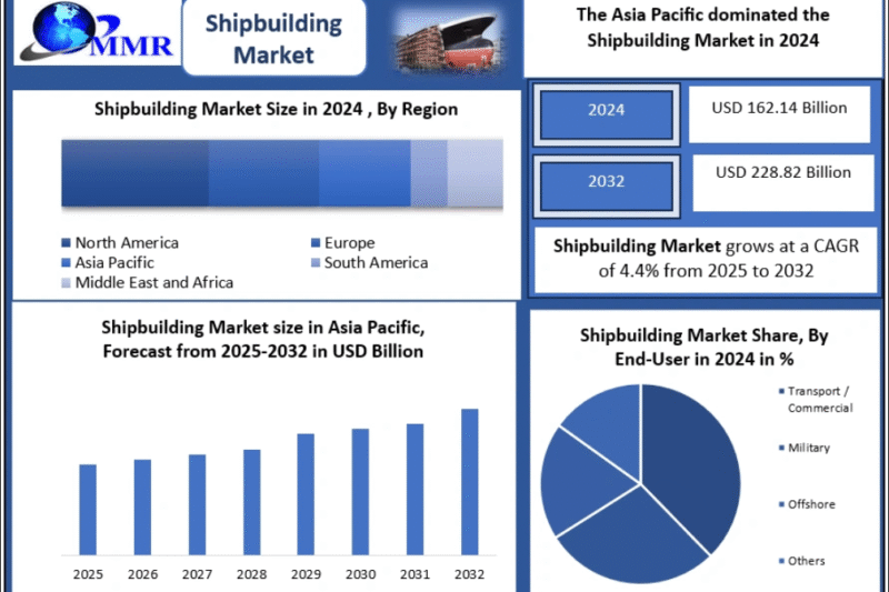 Shipbuilding Market Technological Advancements Shaping the Future 2032