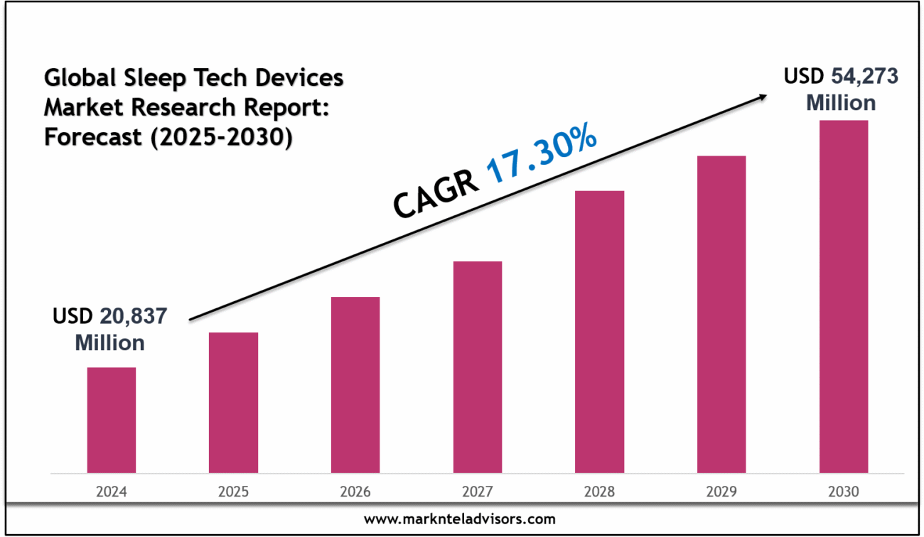 Sleep Tech Devices Market