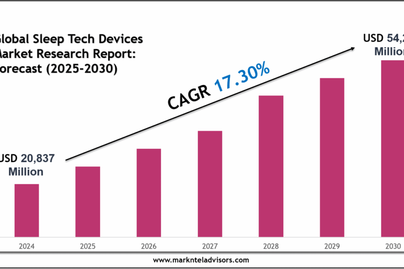 Sleep Tech Devices Market Forecast 2030: Growth Trends, Key Players & Future Outlook | MarkNtel