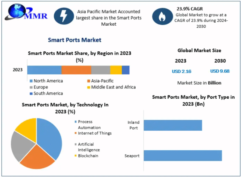 Smart Ports Market