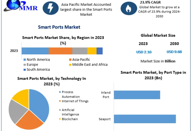Smart Ports Market Size, Share, Trends, and Forecast 2030