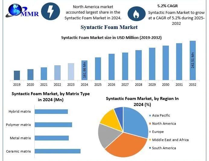 Syntactic Foam Market Future Scope, Challenges & Forecast (2025–2032)