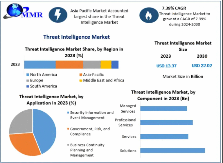 Threat Intelligence Market