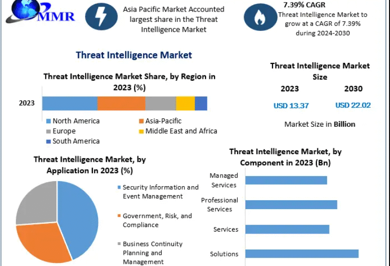 Threat Intelligence Market Forecast Shows Strong Expansion Through 2030