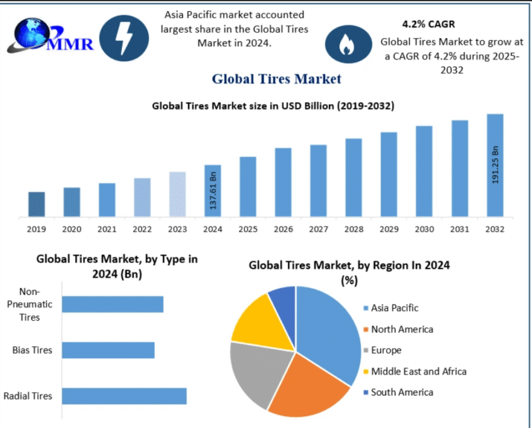 Tires Market