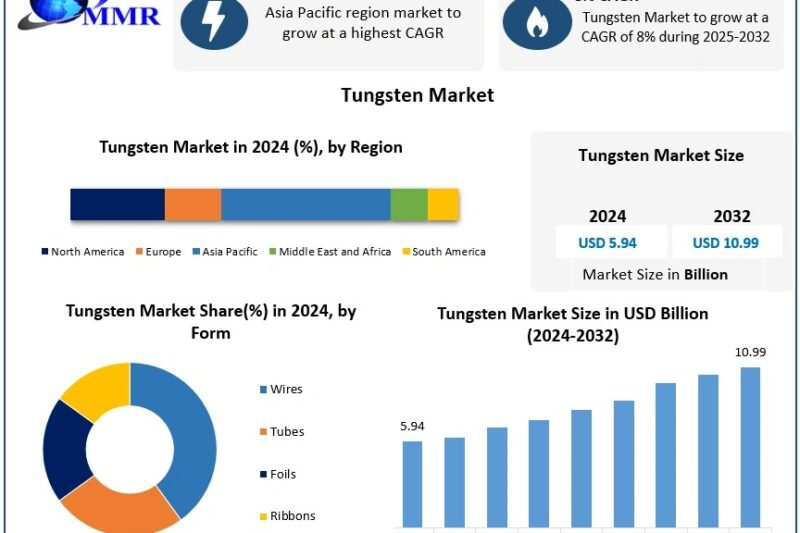 Tungsten Market, Recent Developments and Opportunities 2025-2032