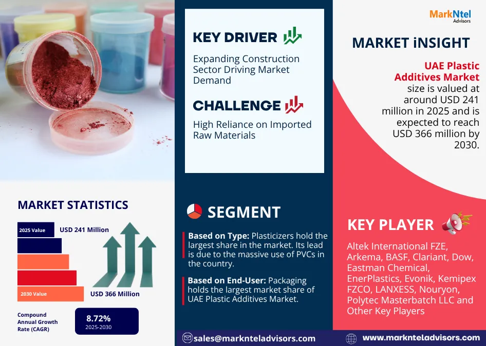 UAE Plastic Additives Market