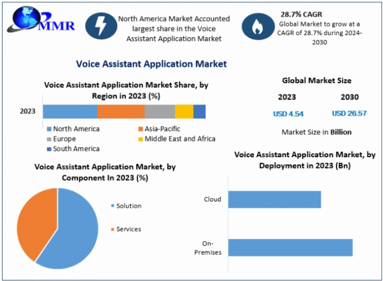 Voice Assistant Application Market