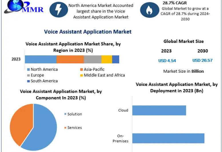 Voice Assistant Application Market Shows Strong Potential in Healthcare Sector 2030