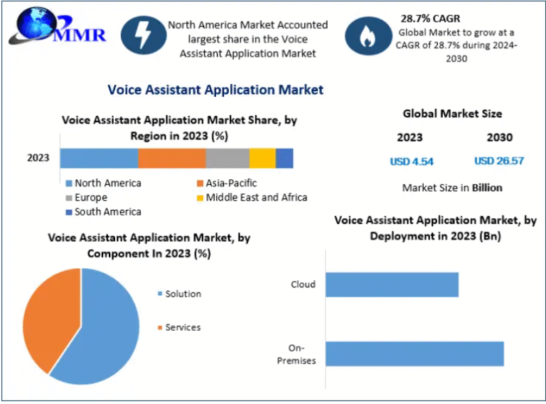 Voice Assistant Application Market