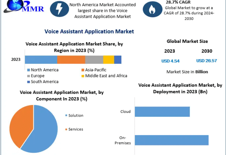 Voice Assistant Application Market: Market Dynamics and Adoption Trends