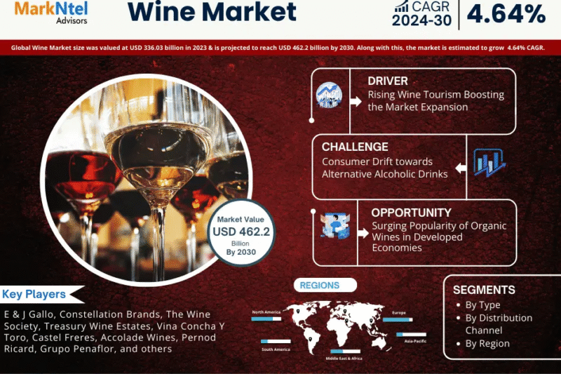 Wine Market to Surpass USD 462.2 Billion by 2030, Growing at 4.64% CAGR